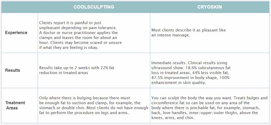 Cryoskin Vs. Coolscupting